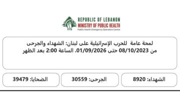 الحصيلة الإجمالية للعدوان : 4353 شهيدا و 12323 جريحا الحصيلة الإجمالية للعدوان : 4353 شهيدا و 12323 جريحا