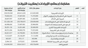 لا تغيير في الضرائب ولا في وجهة الإنفاق لا تغيير في الضرائب ولا في وجهة الإنفاق
