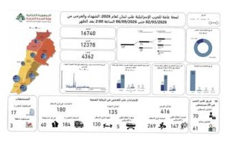 الحصيلة الإجمالية للعدوان الإسرائيلي: 8929 شهيدا الحصيلة الإجمالية للعدوان الإسرائيلي: 8929 شهيدا