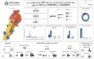 طوارئ الصحة: الحصيلة الإجمالية للعدوان ارتفعت إلى 8948 شهيدا و 30638 جريحا