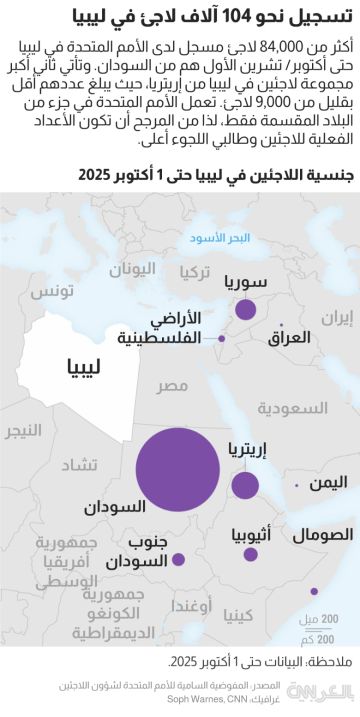 بالأرقام.. أكثر الجنسيات طلبا للجوء في ليبيا وما يواجهونه من مخاطر بالأرقام.. أكثر الجنسيات طلبا للجوء في ليبيا وما يواجهونه من مخاطر