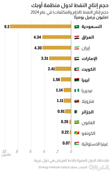 أرقام لفهم معنى انسحاب الإمارات من أوبك وحصتها وقدرتها الفعلية اليومية