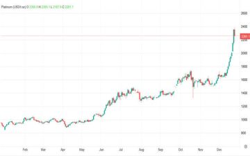 البلاتينيوم يشهد تصحيحا بعد تحقيقه لقمة تاريخية جديدة