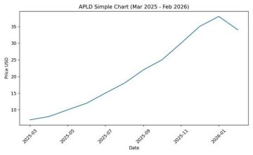 سهم APLD يقترب من مستوى مقاومة هام داخل النطاق العرضي