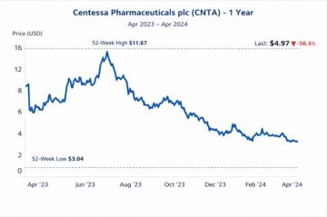 سهم CNTA يختبر حاجز نفسي هام
