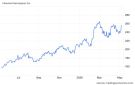 سهم HWM يواصل اتجاهه الصاعد ويقترب من قمته التاريخية
