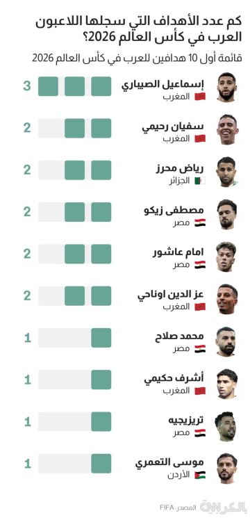 نظرة على ترتيب الهدافين العرب في مونديال 2026
