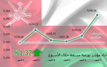 مؤشر بورصة مسقط ينهي الأسبوع باللون الأخضر.. ومكاسب سوقية 173 مليون ريال مؤشر بورصة مسقط ينهي الأسبوع باللون الأخضر.. ومكاسب سوقية 173 مليون ريال