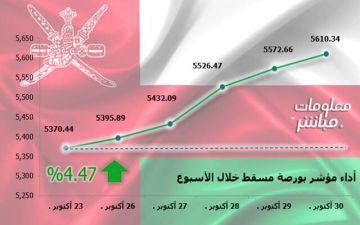 مؤشر مسقط ينهي الأسبوع باللون الأخضر.. ومكاسب سوقية 495 مليون ريال مؤشر مسقط ينهي الأسبوع باللون الأخضر.. ومكاسب سوقية 495 مليون ريال