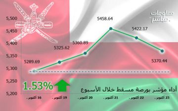 مؤشر مسقط ينهي الأسبوع باللون الأخضر.. ومكاسب سوقية 246 مليون ريال مؤشر مسقط ينهي الأسبوع باللون الأخضر.. ومكاسب سوقية 246 مليون ريال