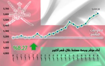 مؤشر مسقط يرتفع 8.3 خلال أكتوبر .. بمكاسب سوقية 802 مليون ريال مؤشر مسقط يرتفع 8.3 خلال أكتوبر .. بمكاسب سوقية 802 مليون ريال
