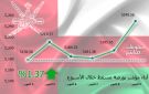 مؤشر بورصة مسقط ينهي الأسبوع باللون الأخضر.. ومكاسب سوقية 173 مليون ريال - om