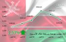 مؤشر مسقط ينهي الأسبوع باللون الأخضر.. ومكاسب سوقية 246 مليون ريال - om