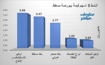 أوكيو للاستكشاف يتصدر النشاط قيمة ببورصة مسقط.. وصحار الدولي الأنشط حجما