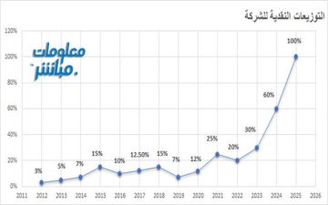 العمانية التعليمية توصي بأكبر توزيع نقدي لها منذ إدراجها