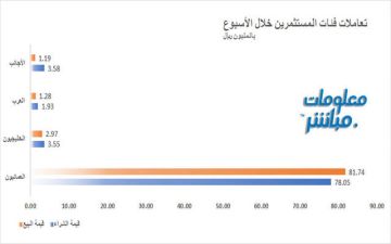 العمانيون يقودون عمليات البيع ببورصة مسقط خلال الأسبوع.. وللمؤسسات النصيب الأكبر
