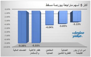 الخدمات المالية وظفار للأغذية يقودان تراجعات بورصة مسقط جلسة الثلاثاء