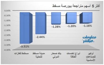 القياديات تتراجع بمؤشر مسقط صباحا