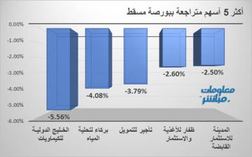 الخليج للكيماويات وبركاء يقودان التراجعات ببورصة مسقط اليوم الاثنين الخليج للكيماويات وبركاء يقودان التراجعات ببورصة مسقط اليوم الاثنين