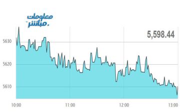 القياديات تتراجع بمؤشر مسقط في نهاية تعاملات الأحد القياديات تتراجع بمؤشر مسقط في نهاية تعاملات الأحد