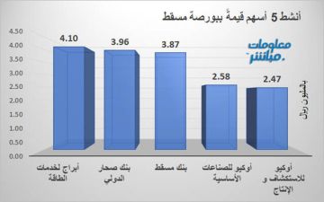 أبراج الأنشط قيمة ببورصة مسقط جلسة الأربعاء ولـصحار الدولي أكبر حجم تداول