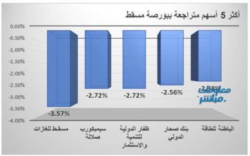 مسقط للغازات الأكثر تراجعا ببورصة مسقط.. والعمانية للتمويل يتصدر الرابحين