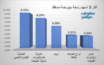 العمانية القطرية تقود مكاسب بورصة مسقط في ختام جلسة الأحد