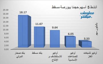 صحار الدولي يتصدر النشاط حجما ببورصة مسقط.. وأوكيو للاستكشاف يتصدر القيمة صحار الدولي يتصدر النشاط حجما ببورصة مسقط.. وأوكيو للاستكشاف يتصدر القيمة
