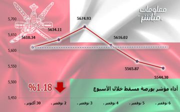 مؤشر بورصة مسقط ينهي الأسبوع متراجعا.. وخسائر سوقية تقترب من 10 ملايين ريال