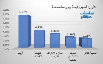 أريدو يتصدر الرابحين ببورصة مسقط.. وشل العمانية الأكثر تراجعا