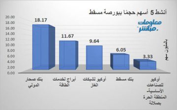 صحار الدولي يتصدر النشاط حجما ببورصة مسقط.. وأبراج للطاقة يتصدر القيمة صحار الدولي يتصدر النشاط حجما ببورصة مسقط.. وأبراج للطاقة يتصدر القيمة