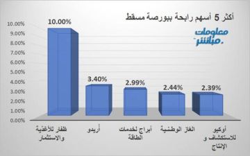 ظفار للأغذية تتصدر الرابحين ببورصة مسقط.. والصفاء للأغذية أكبر الخاسرين