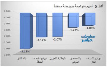 أسهم المالي والخدمات تتراجع بمؤشر مسقط في الدقائق الأولى أسهم المالي والخدمات تتراجع بمؤشر مسقط في الدقائق الأولى