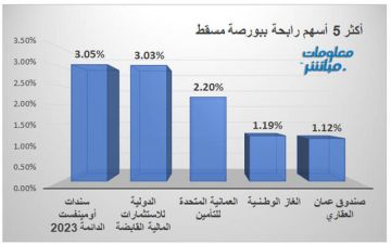 أسهم الخدمات تتراجع بمؤشر مسقط في مستهل جلسة الثلاثاء أسهم الخدمات تتراجع بمؤشر مسقط في مستهل جلسة الثلاثاء