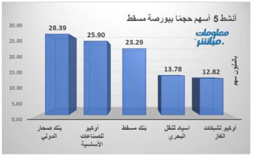 صحار الدولي الأنشط حجما ببورصة مسقط.. وبنك مسقط يقود التداولات قيمة