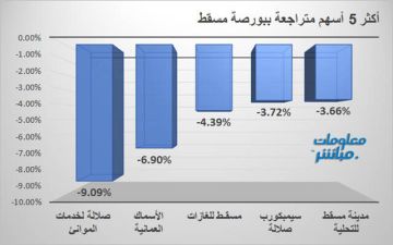 صلالة للموانئ والأسماك العمانية يقودان التراجعات ببورصة مسقط اليوم الثلاثاء