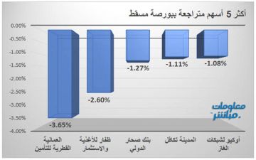 أسهم المالي والصناعة تتراجع بمؤشر بورصة مسقط صباحا أسهم المالي والصناعة تتراجع بمؤشر بورصة مسقط صباحا