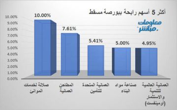 صلالة الموانئ يقود الرابحين ببورصة مسقط.. والعمانية للتمويل أكبر الخاسرين صلالة الموانئ يقود الرابحين ببورصة مسقط.. والعمانية للتمويل أكبر الخاسرين