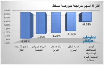 مؤشر بورصة مسقط يتراجع في الدقائق الأولى من جلسة الأربعاء