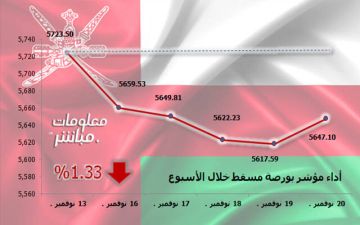 مؤشر بورصة مسقط ينهي الأسبوع متراجعا.. وخسائر سوقية 386 مليون ريال