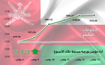 مؤشر مسقط ينهي الأسبوع باللون الأخضر.. ومكاسب سوقية 444 مليون ريال