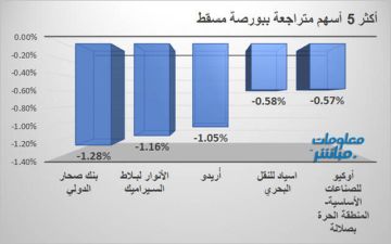 القياديات تتراجع بمؤشر مسقط صباحا