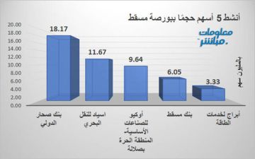 صحار الدولي الأنشط حجما ببورصة مسقط.. ولبنك مسقط أعلى قيمة تداولات