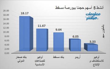 صحار الدولي يتصدر النشاط حجما ببورصة مسقط.. وبنك مسقط يتصدر القيمة صحار الدولي يتصدر النشاط حجما ببورصة مسقط.. وبنك مسقط يتصدر القيمة