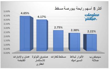 عمان والإمارات يقود الرابحين ببورصة مسقط.. والخدمات المالية أكبر الخاسرين