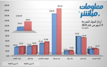 أرباح البنوك العمانية ترتفع 7.84 بالمائة في 9 أشهر.. وبنك مسقط يتصدر