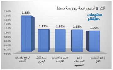 القياديات ترتفع بمؤشر بورصة مسقط في الدقائق الأولى القياديات ترتفع بمؤشر بورصة مسقط في الدقائق الأولى