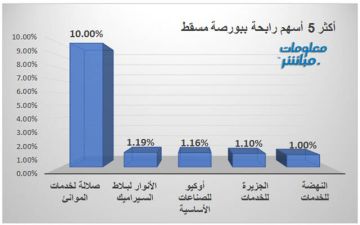القياديات تدعم صعود مؤشر بورصة مسقط صباحا القياديات تدعم صعود مؤشر بورصة مسقط صباحا