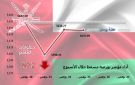 مؤشر بورصة مسقط ينهي الأسبوع متراجعا.. وخسائر سوقية 1.6 مليون ريال