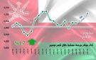 مؤشر مسقط يرتفع 8.3 خلال نوفمبر.. بمكاسب سوقية 290 مليون ريال